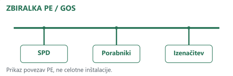 zbiralka pe gos