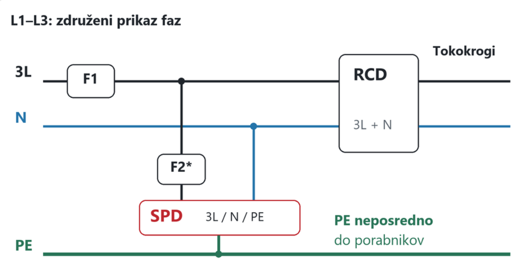 zdfruzeni prikaz faz